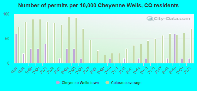 Number of permits per 10,000 Cheyenne Wells, CO residents