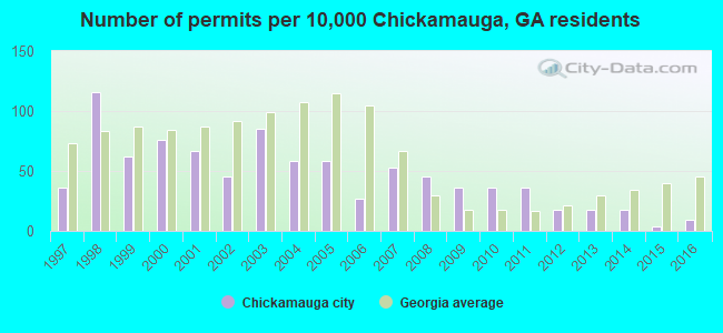 Number of permits per 10,000 Chickamauga, GA residents