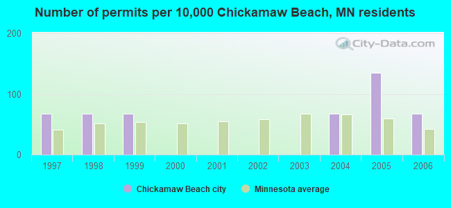 Number of permits per 10,000 Chickamaw Beach, MN residents
