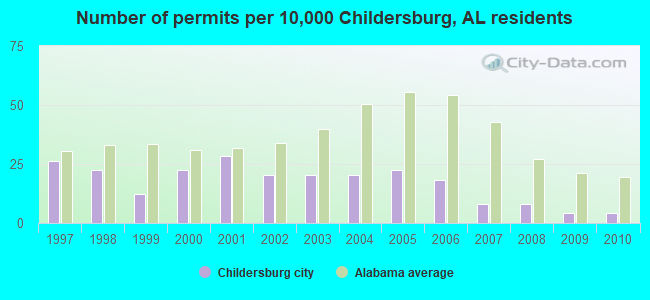 Number of permits per 10,000 Childersburg, AL residents