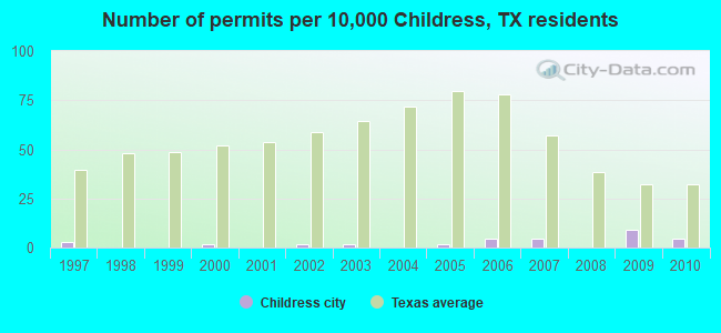 Number of permits per 10,000 Childress, TX residents