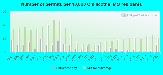 Number of permits per 10,000 Chillicothe, MO residents