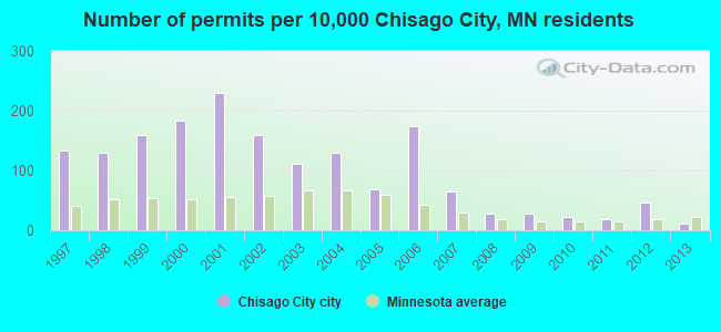 Number of permits per 10,000 Chisago City, MN residents