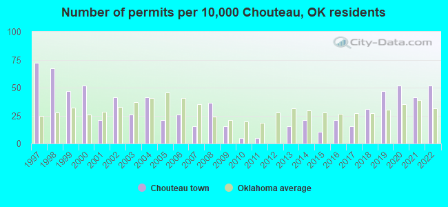 Number of permits per 10,000 Chouteau, OK residents
