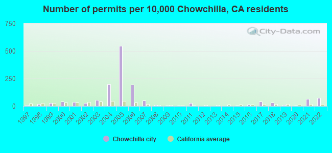 Number of permits per 10,000 Chowchilla, CA residents