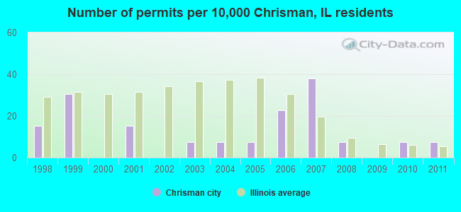 Number of permits per 10,000 Chrisman, IL residents