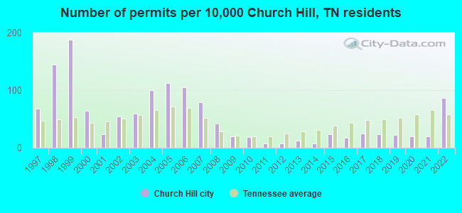 Number of permits per 10,000 Church Hill, TN residents