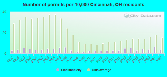 Number of permits per 10,000 Cincinnati, OH residents