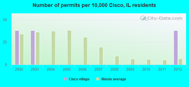 Number of permits per 10,000 Cisco, IL residents