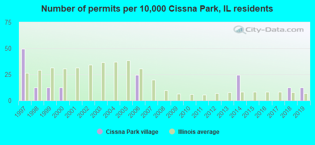 Number of permits per 10,000 Cissna Park, IL residents