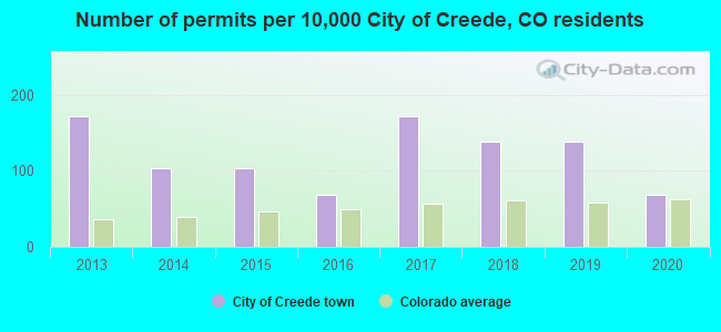 Number of permits per 10,000 City of Creede, CO residents
