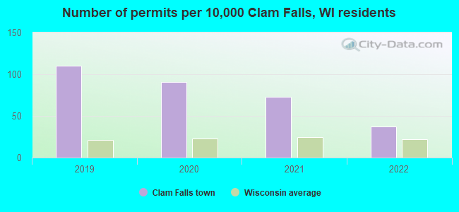 Number of permits per 10,000 Clam Falls, WI residents