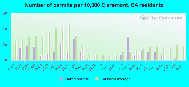 Number of permits per 10,000 Claremont, CA residents