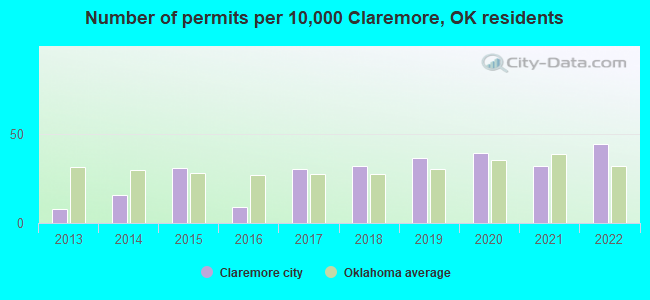 Number of permits per 10,000 Claremore, OK residents