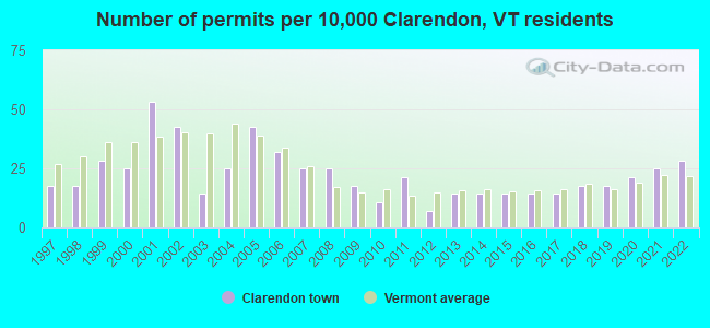 Number of permits per 10,000 Clarendon, VT residents