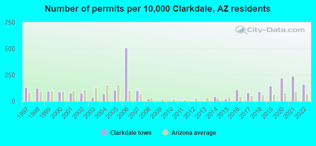 Number of permits per 10,000 Clarkdale, AZ residents