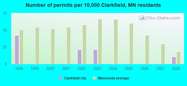 Number of permits per 10,000 Clarkfield, MN residents