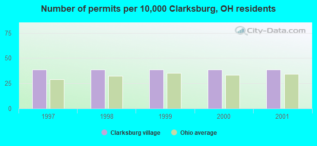 Number of permits per 10,000 Clarksburg, OH residents