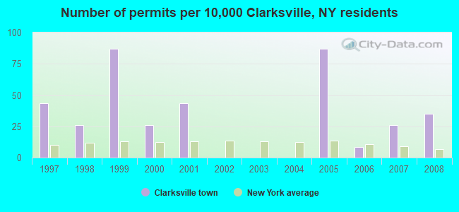 Number of permits per 10,000 Clarksville, NY residents