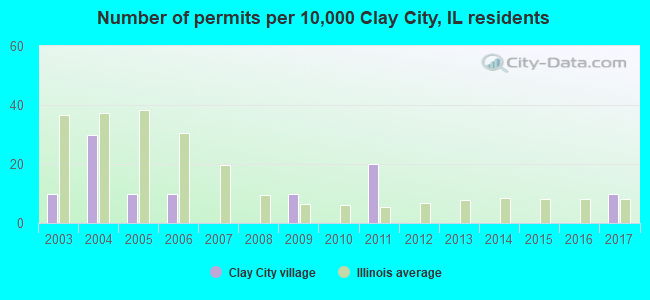Number of permits per 10,000 Clay City, IL residents