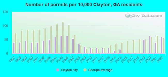 Number of permits per 10,000 Clayton, GA residents