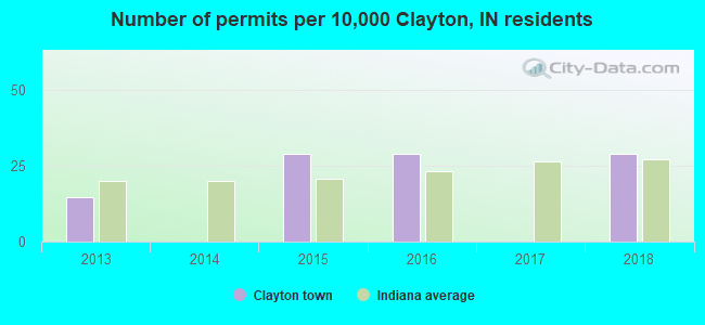 Number of permits per 10,000 Clayton, IN residents