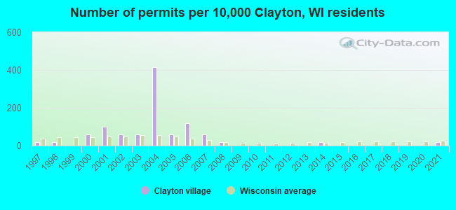 Number of permits per 10,000 Clayton, WI residents