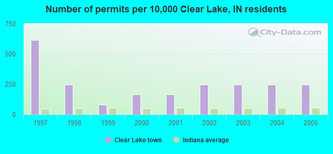 Number of permits per 10,000 Clear Lake, IN residents