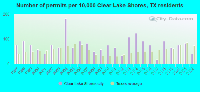 Number of permits per 10,000 Clear Lake Shores, TX residents