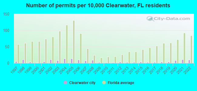 Number of permits per 10,000 Clearwater, FL residents