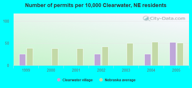 Number of permits per 10,000 Clearwater, NE residents
