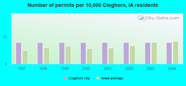 Number of permits per 10,000 Cleghorn, IA residents