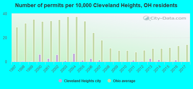 Number of permits per 10,000 Cleveland Heights, OH residents
