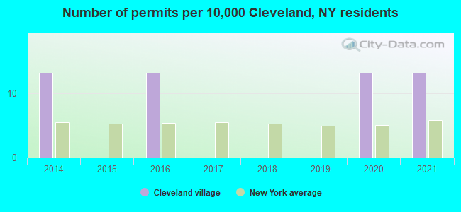 Number of permits per 10,000 Cleveland, NY residents