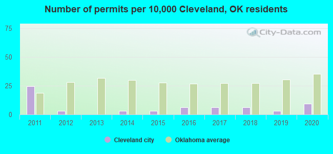 Number of permits per 10,000 Cleveland, OK residents