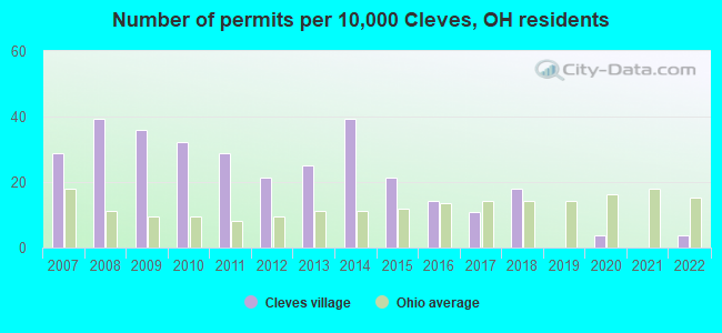 Number of permits per 10,000 Cleves, OH residents