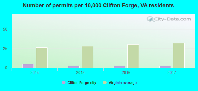 Number of permits per 10,000 Clifton Forge, VA residents