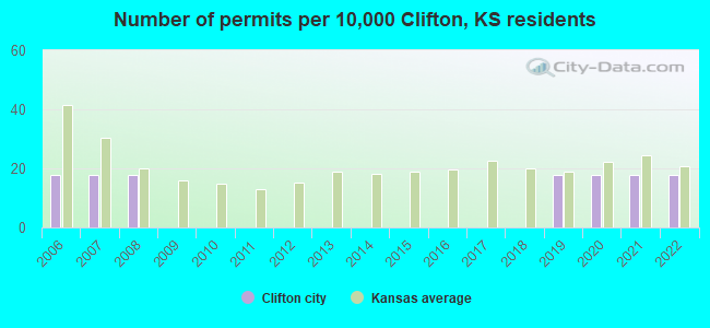 Number of permits per 10,000 Clifton, KS residents