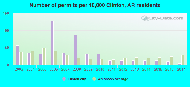 Number of permits per 10,000 Clinton, AR residents