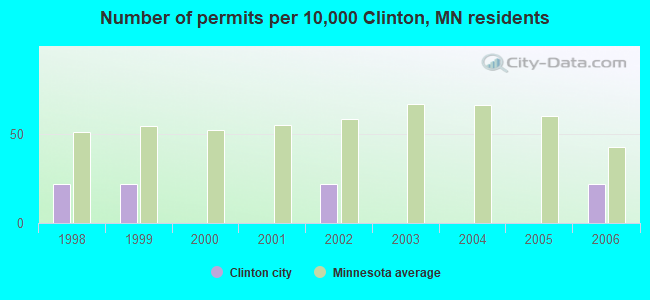 Number of permits per 10,000 Clinton, MN residents