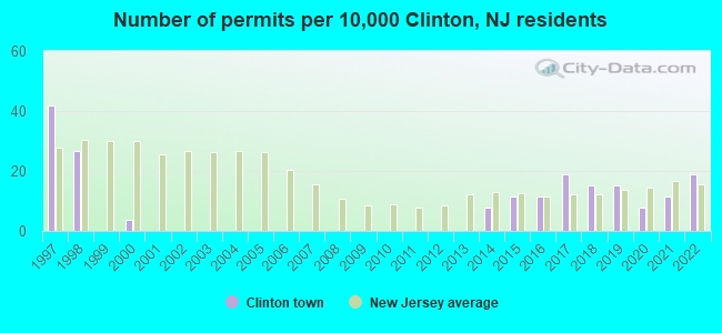Number of permits per 10,000 Clinton, NJ residents