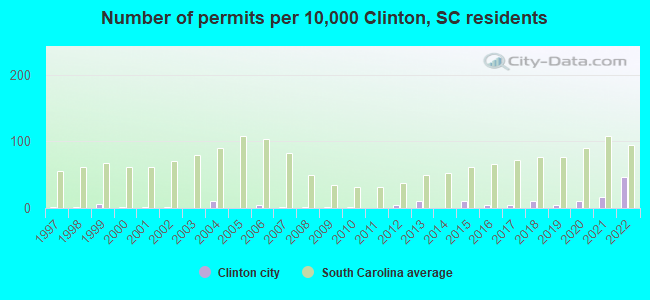 Number of permits per 10,000 Clinton, SC residents