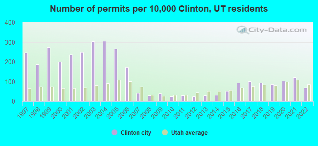 Number of permits per 10,000 Clinton, UT residents
