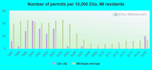 Number of permits per 10,000 Clio, MI residents