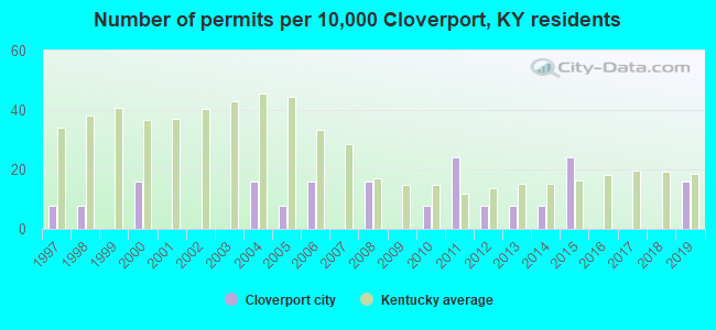Number of permits per 10,000 Cloverport, KY residents