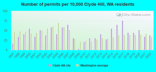 Number of permits per 10,000 Clyde Hill, WA residents