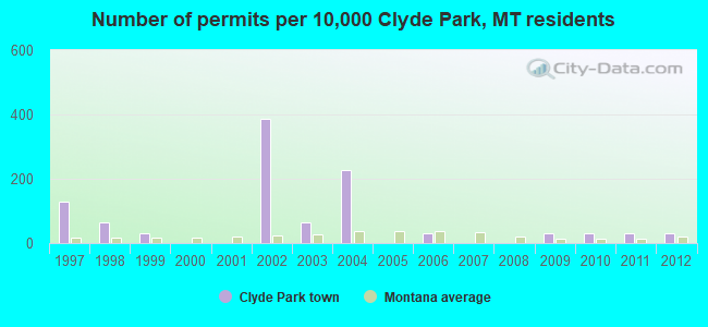 Number of permits per 10,000 Clyde Park, MT residents