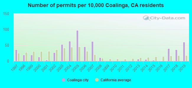 Number of permits per 10,000 Coalinga, CA residents