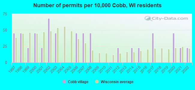 Number of permits per 10,000 Cobb, WI residents