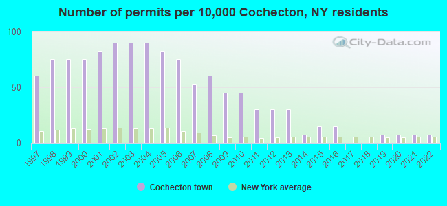 Number of permits per 10,000 Cochecton, NY residents